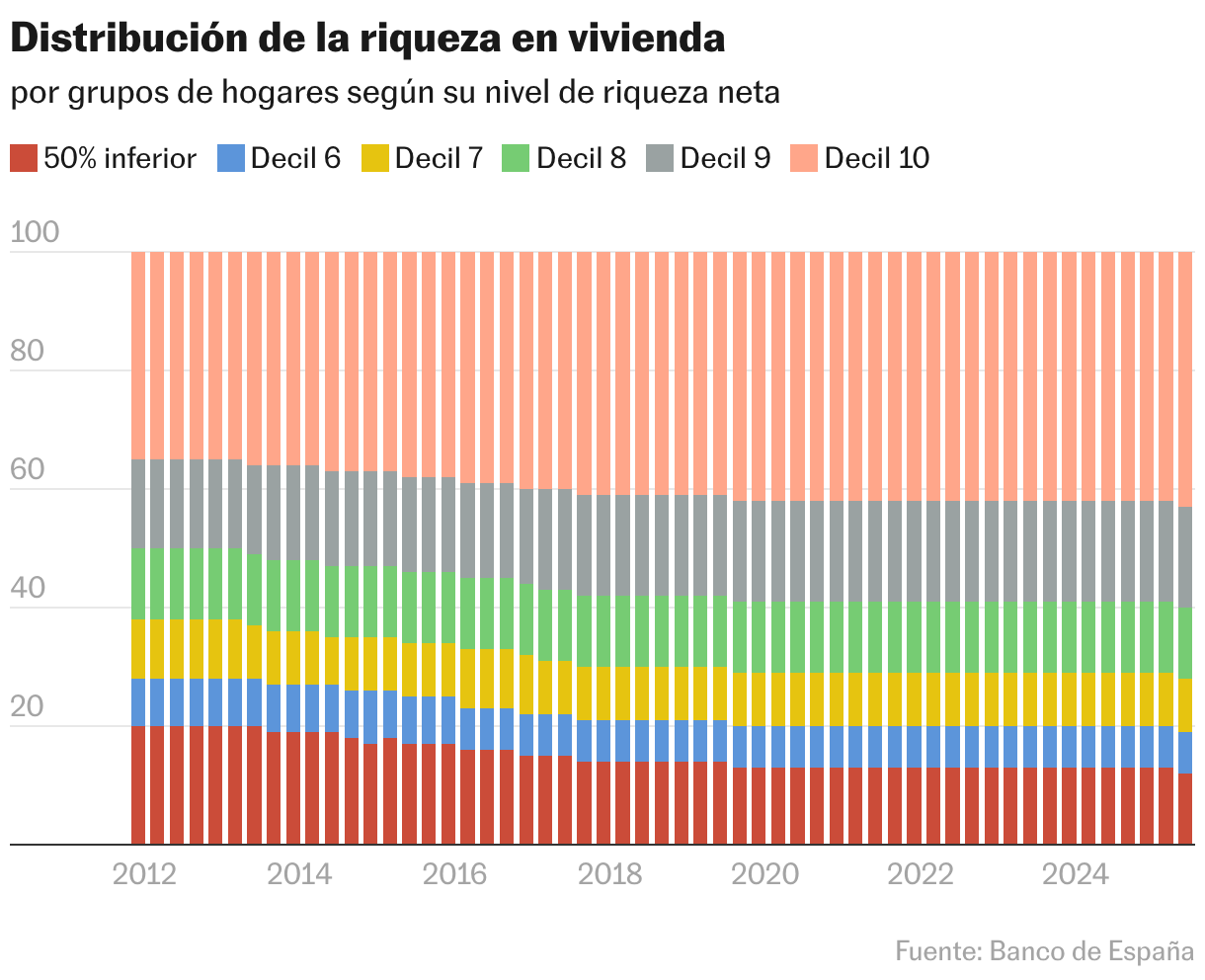 Distribución de la riqueza en vivienda (Columnas apiladas)