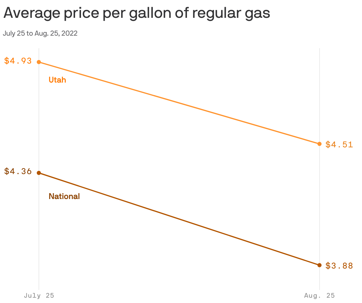 Average price per gallon of regular gas