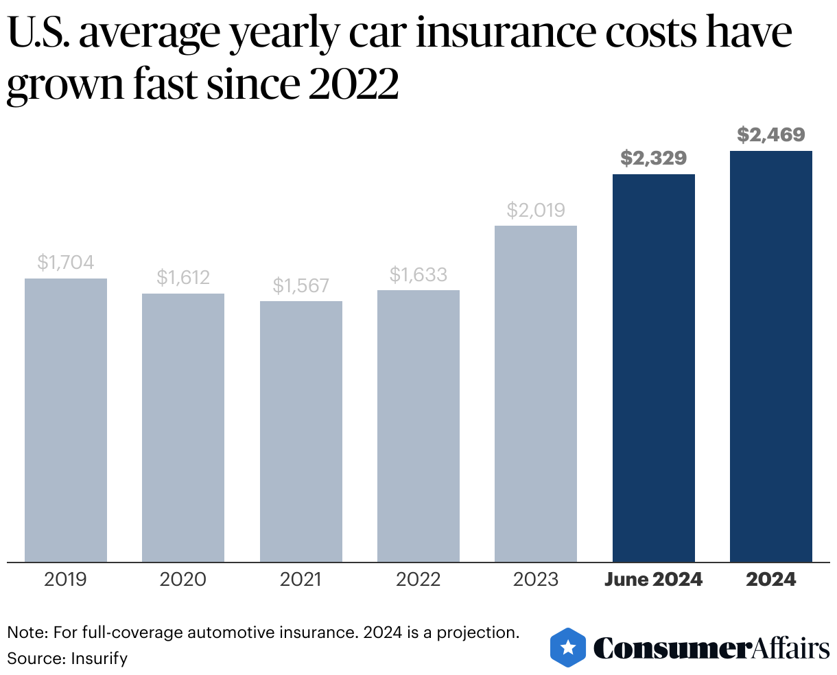 Consumer News: This is how much car insurance costs are increasing in U.S. states in 2024