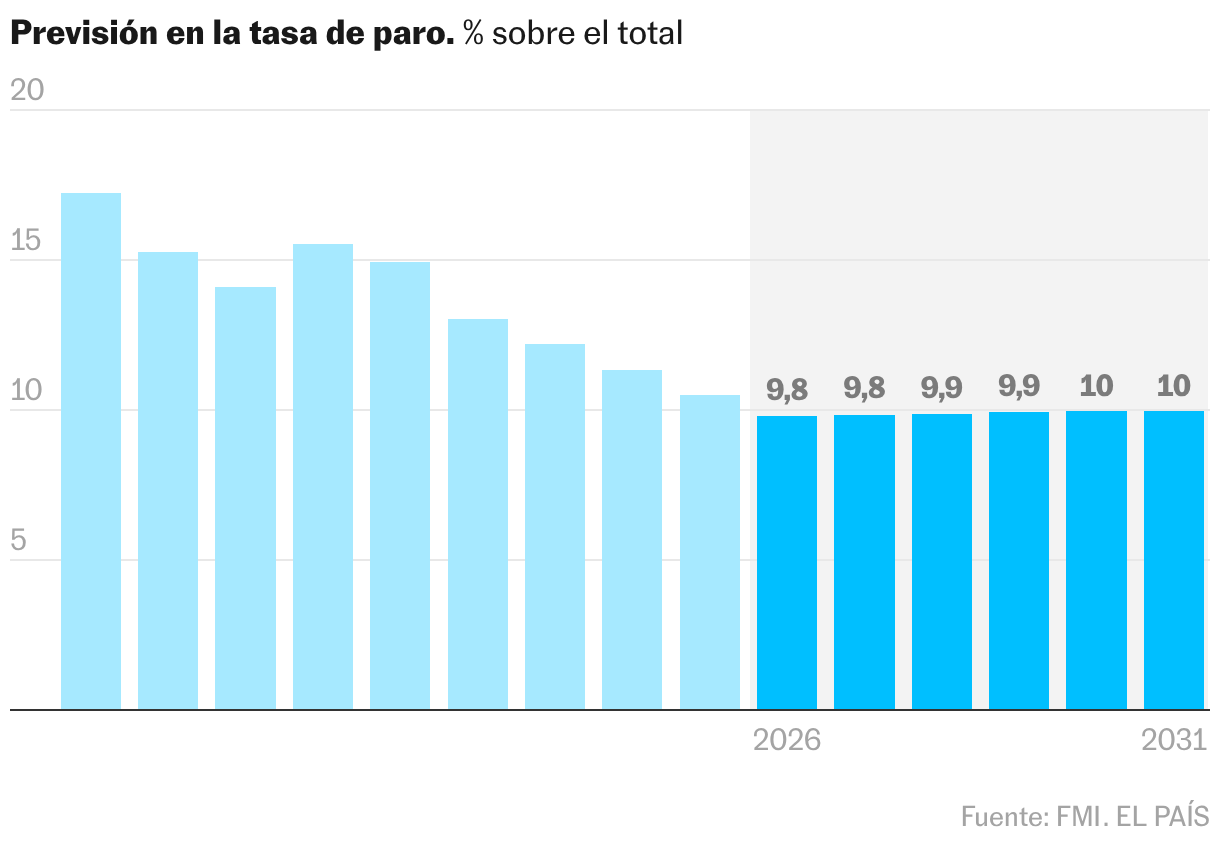 Gráfico de dívida pública espanhola