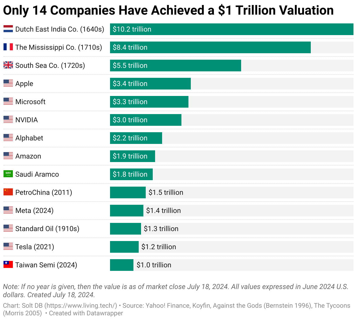 A grouped bar chart showing the 14 companies that have achieved a $1 trillion valuation.