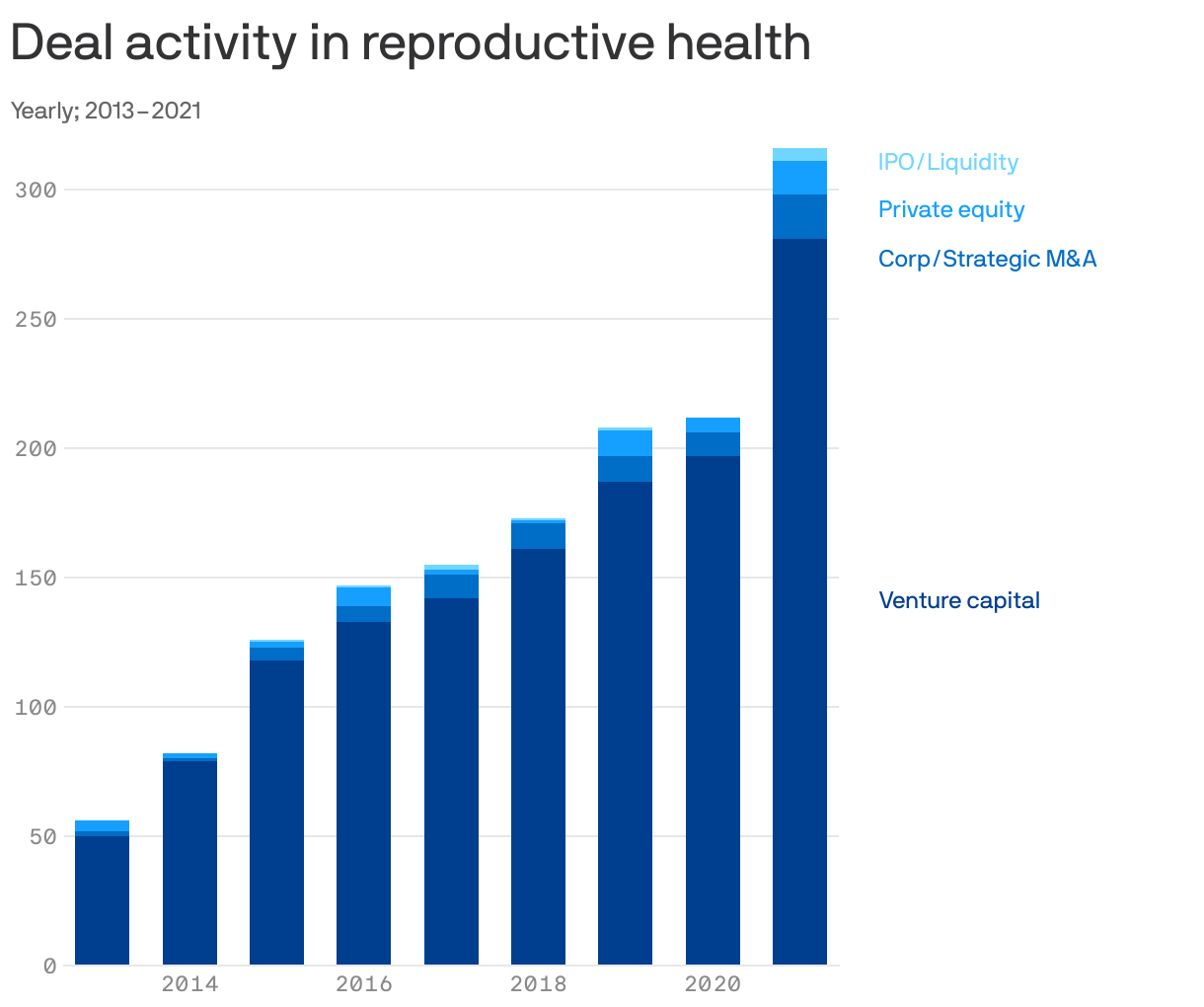 Deal activity in reproductive health