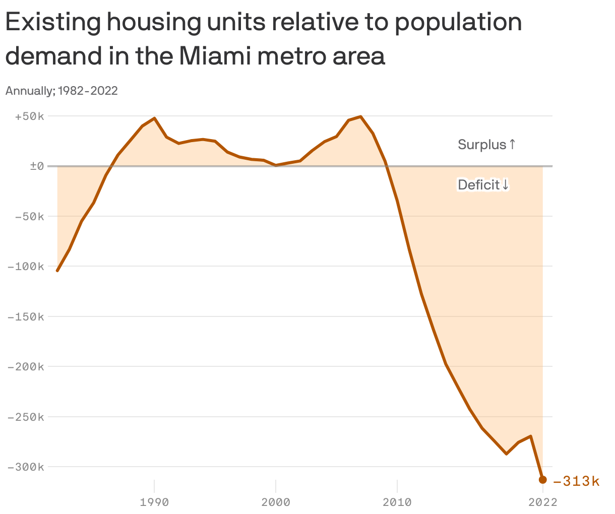 Existing housing units relative to population demand in the Miami metro area