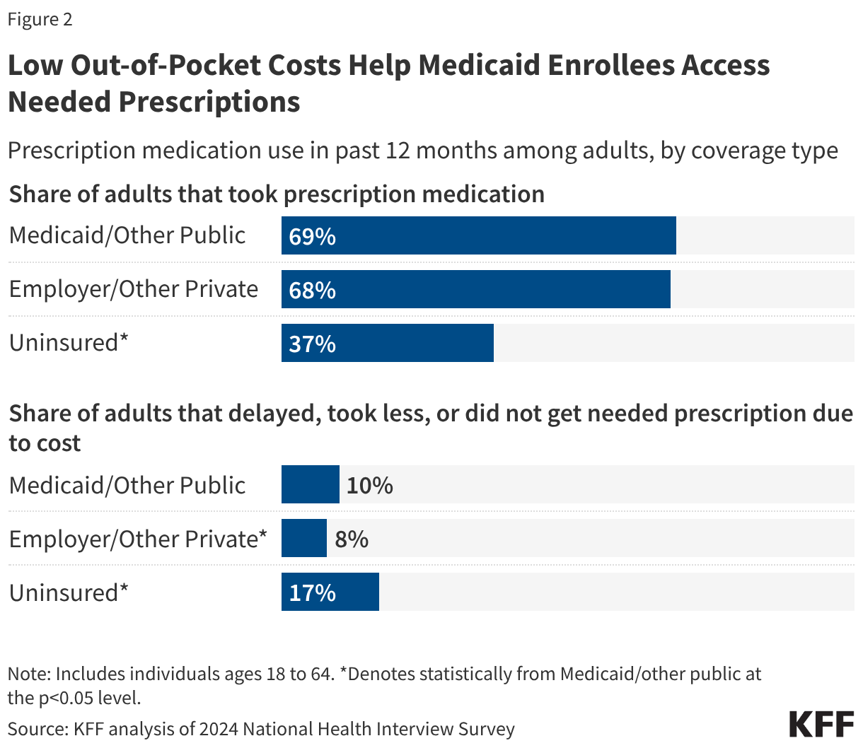Low Out-of-Pocket Costs Help Medicaid Enrollees Access Needed Prescriptions
