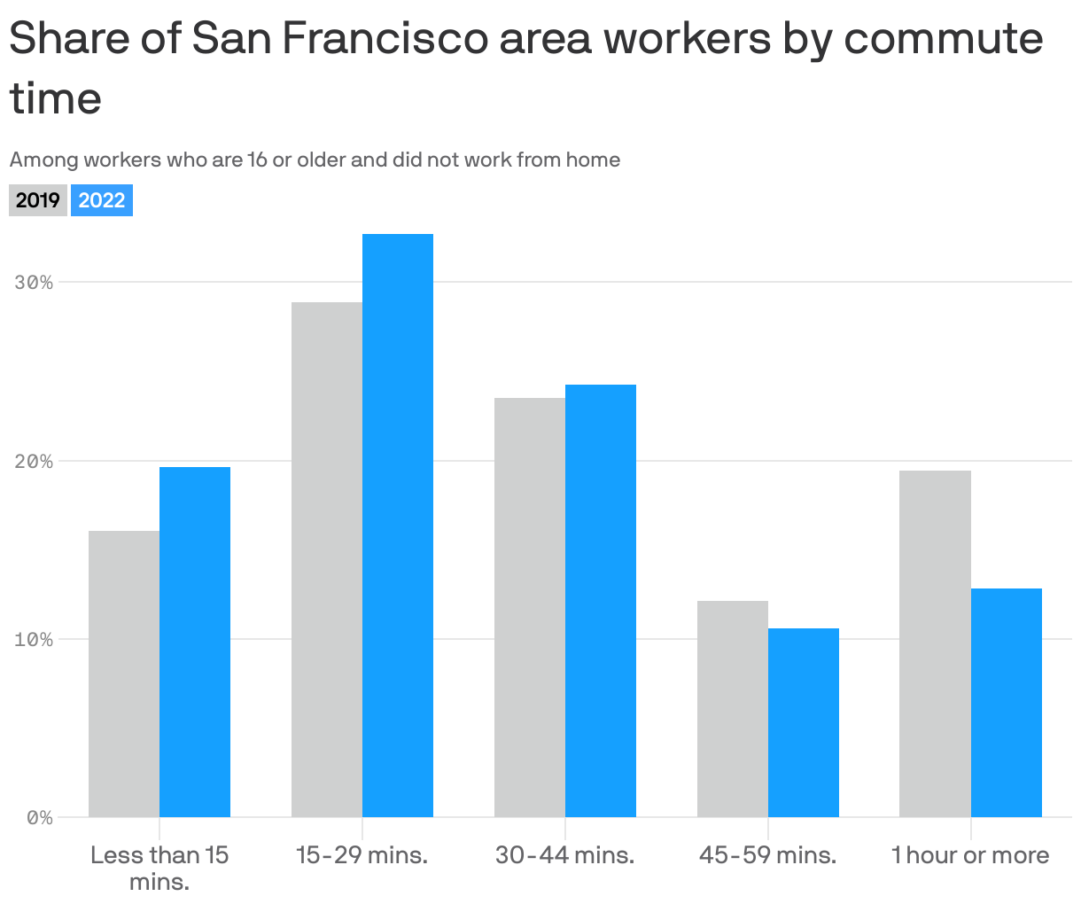 Share of San Francisco area workers by commute time