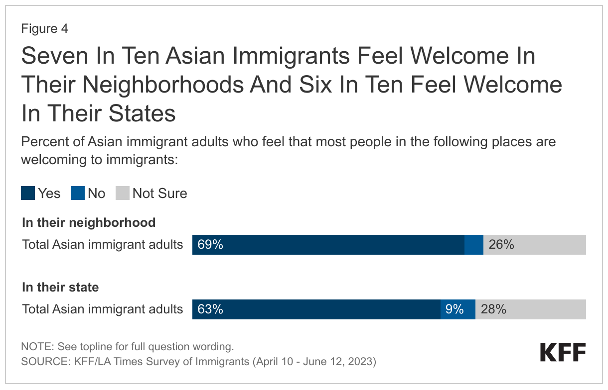 Seven In Ten Asian Immigrants Feel Welcome In Their Neighborhoods And Six In Ten Feel Welcome In Their States data chart