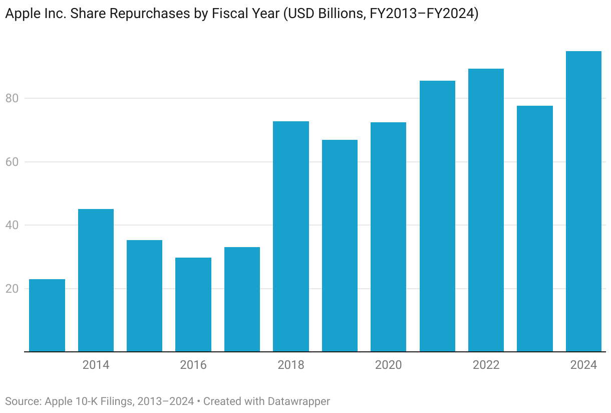 Apple Inc. Share Repurchases by Fiscal Year (USD Billions, FY2013–FY2024) (Column Chart)