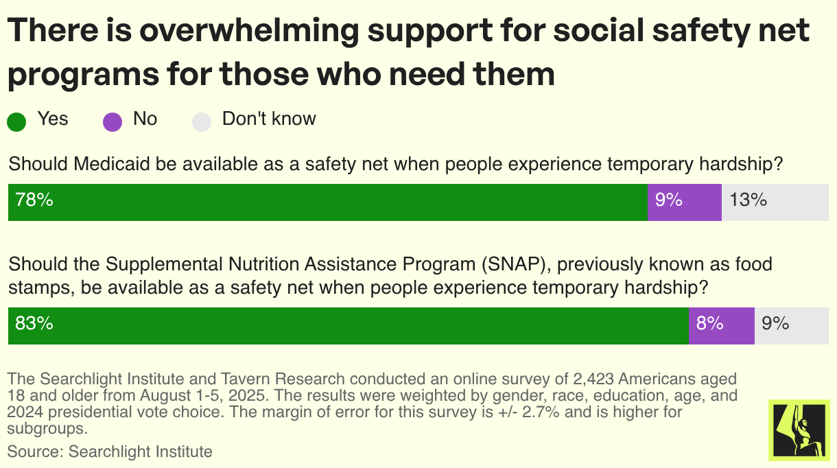 There is overwhelming support for social safety net programs for those who need them