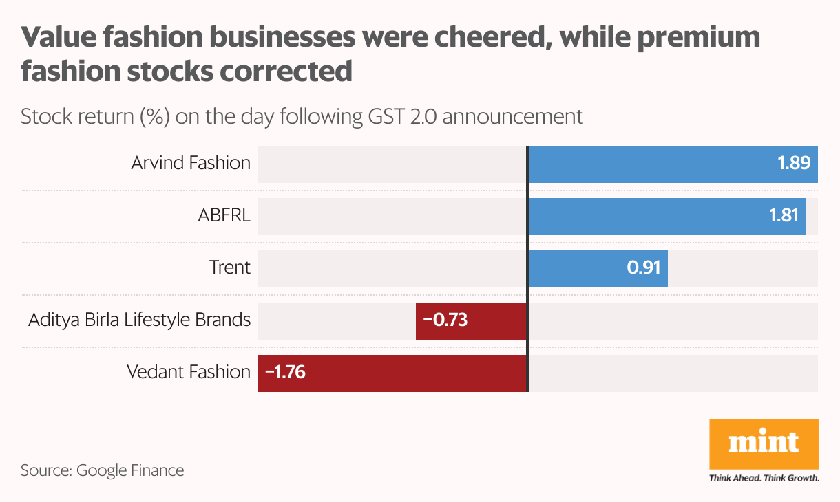 Value fashion businesses were cheered, while premium fashion stocks corrected (Bar Chart)