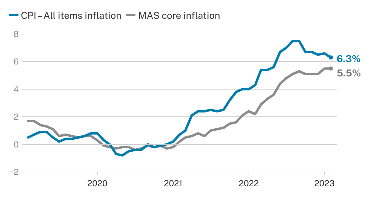 how-to-calculate-inflation-with-yoy-or-mom-data-hardwarezone-forums