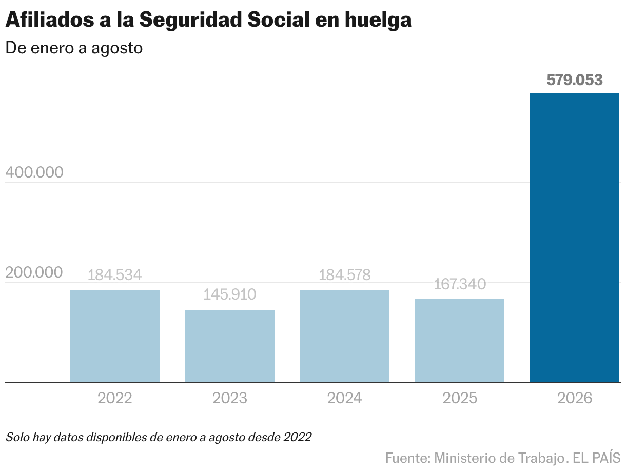 Afiliados a la Seguridad Social en huelga (Gráfico de columnas)