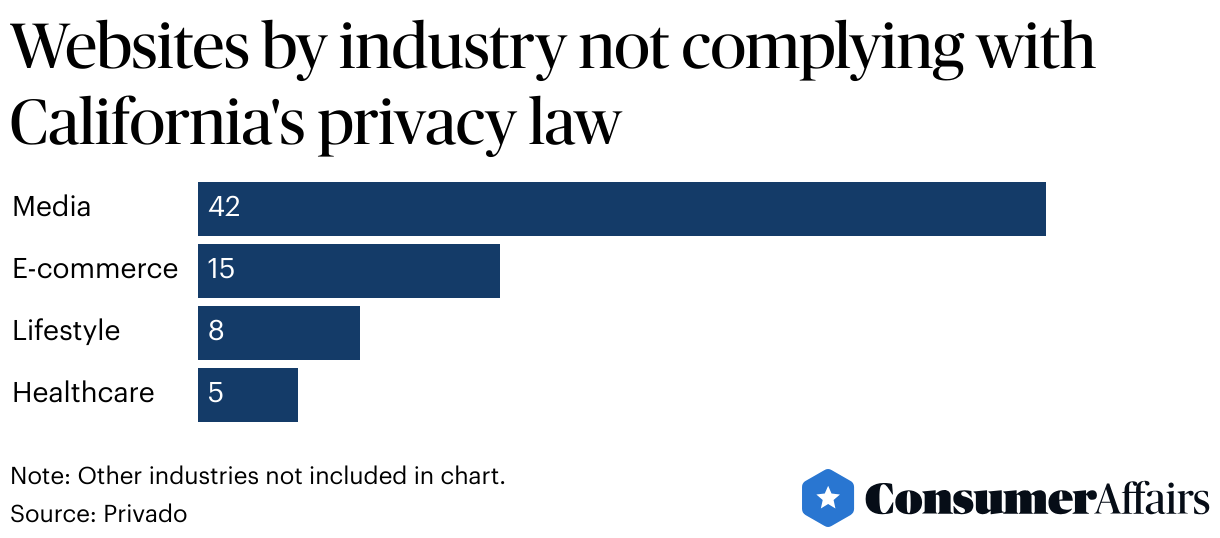 Consumer News: 75% of biggest websites shared personal information without consent in 2024, report says