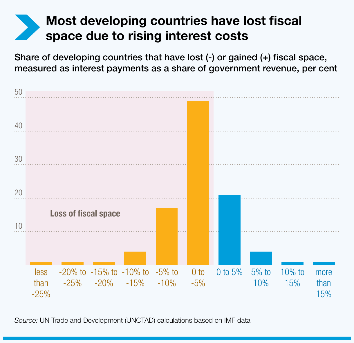 Most developing countries have lost fiscal space due to rising interest costs