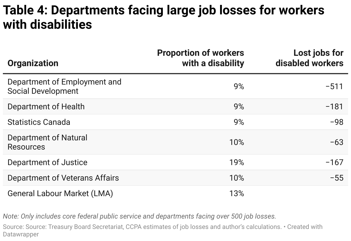 Table 4: Departments facing large job losses for workers with disabilities (Table)
