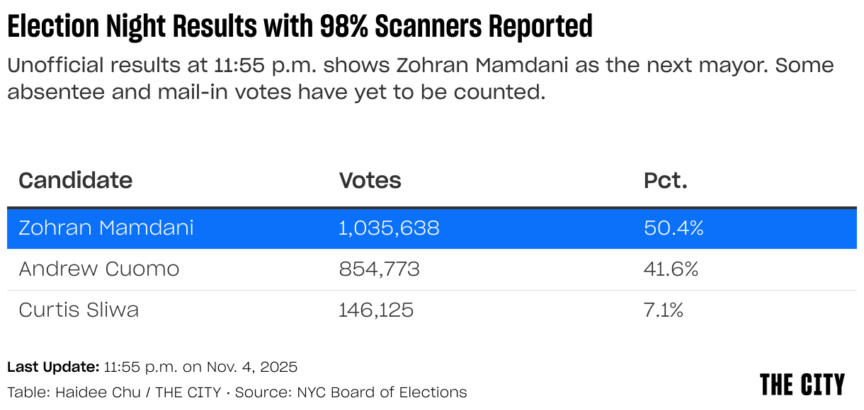 Live: Election Night Results (Table)