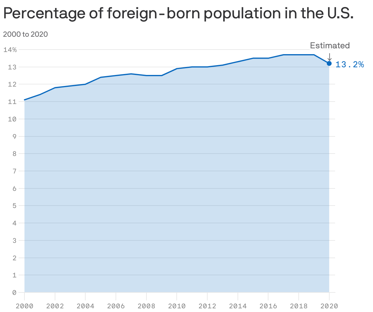 Percentage of foreign-born population in the U.S.