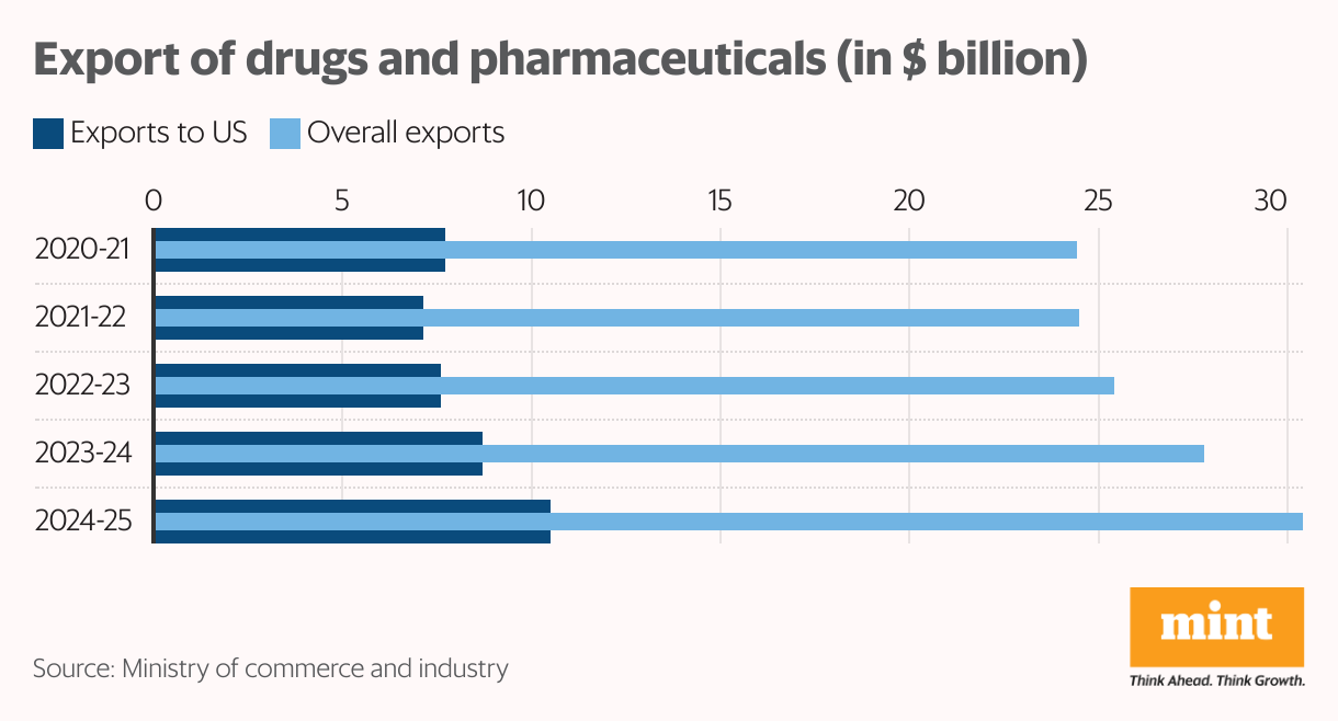 Export of drugs and pharmaceuticals (in $ billion) (Bullet Bars)