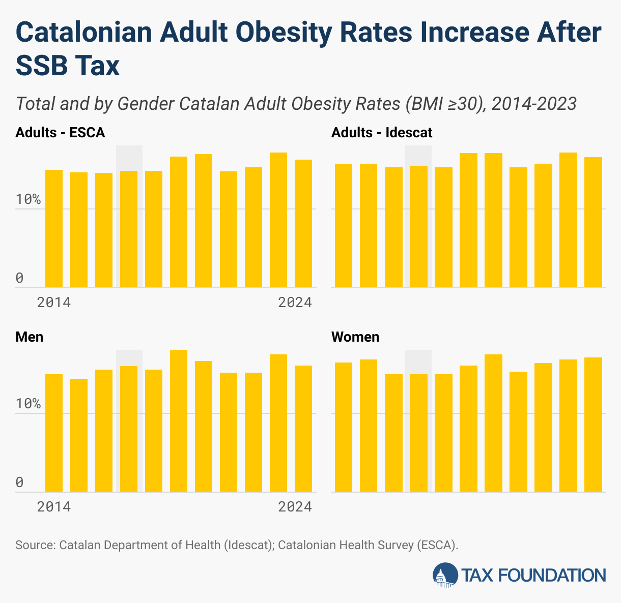 Catalonian Adult Obesity Rates Increase After SSB Tax (Small multiple column chart)