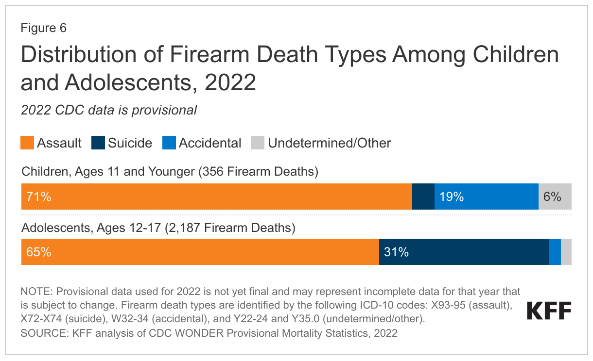 Distribution of Firearm Death Types Among Children and Adolescents, 2022 data chart