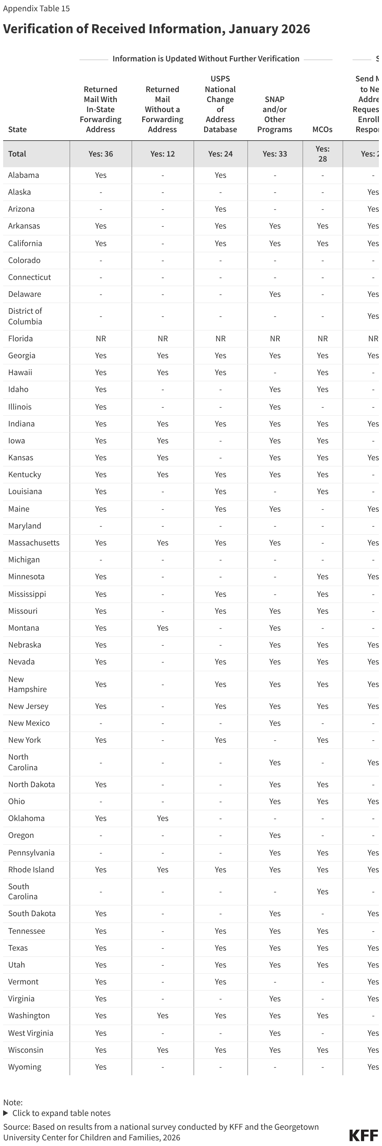 Verification of Received Information, January 2026 (Table)