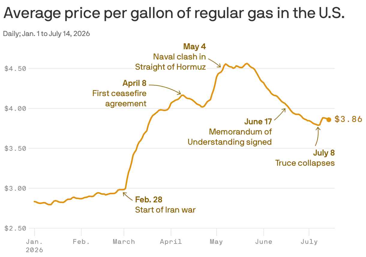 A line chart showing the average price per gallon of regular gas in the U.S. between January 1 and July 14, 2026. Prices rose sharply after the start of the Iran war and fluctuated thereafter, hitting a high of $4.56 on May 21.