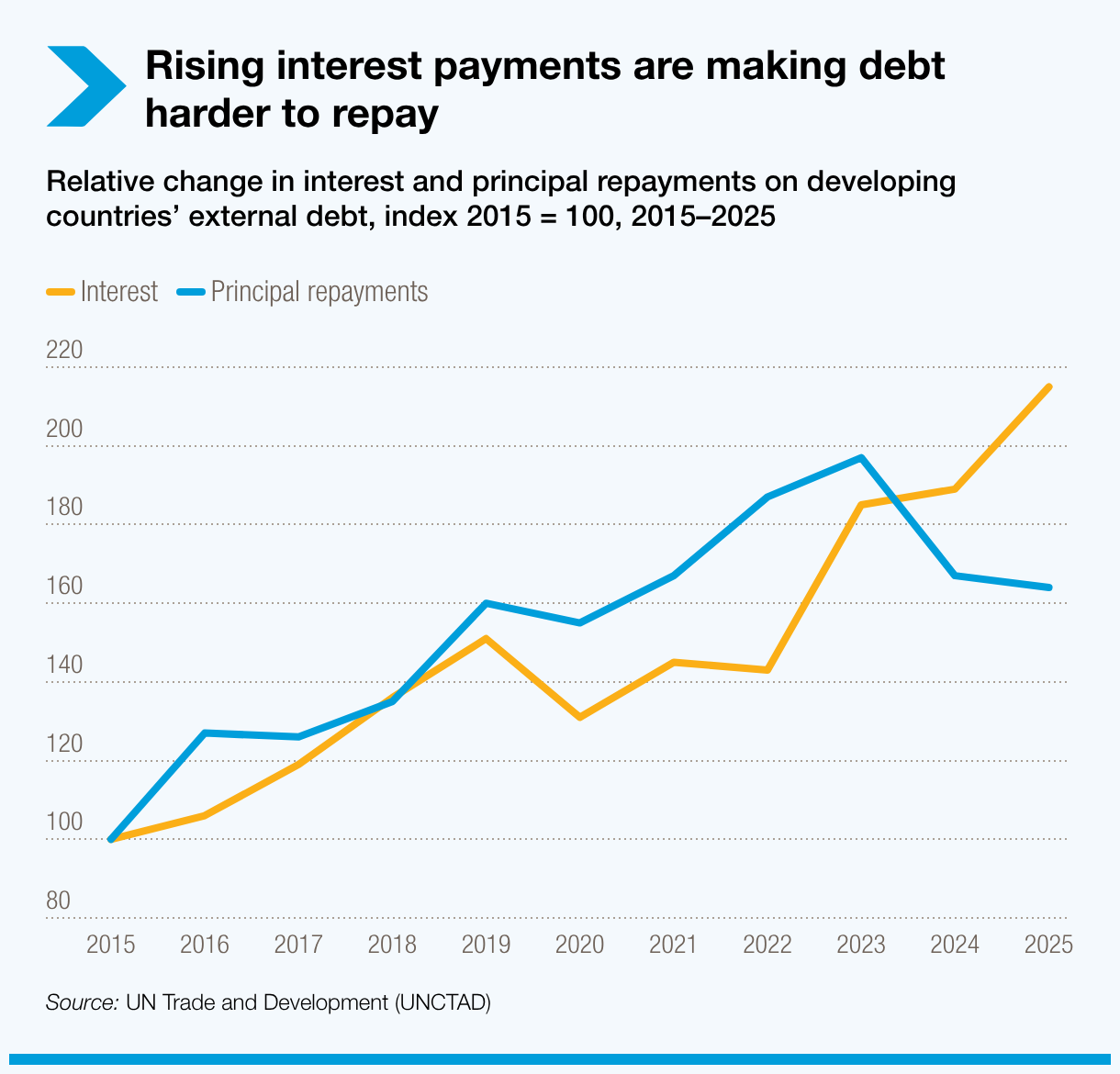 Rising interest payments are intensifying debt-service pressures