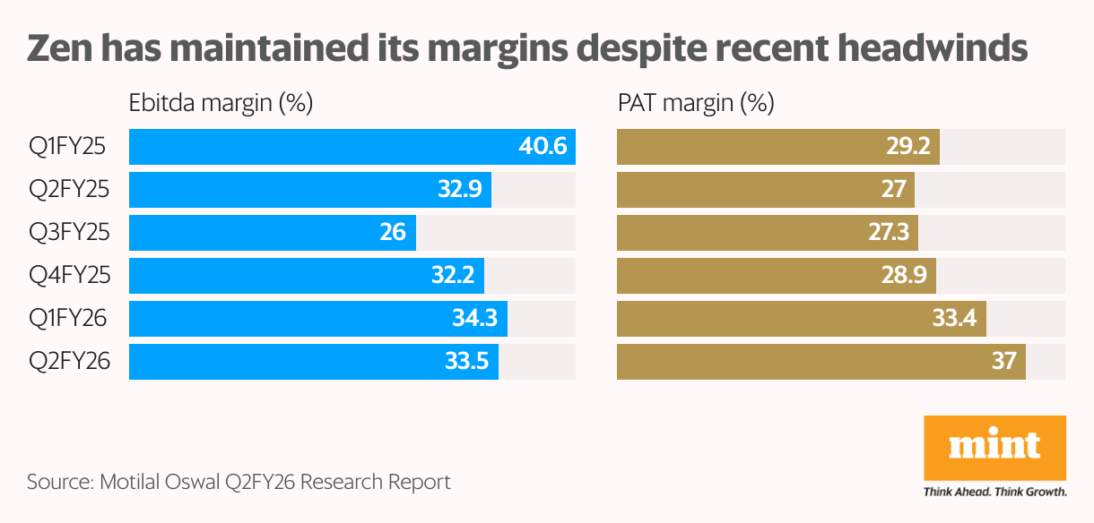 Zen has maintained its margins despite recent headwinds (Split Bars)