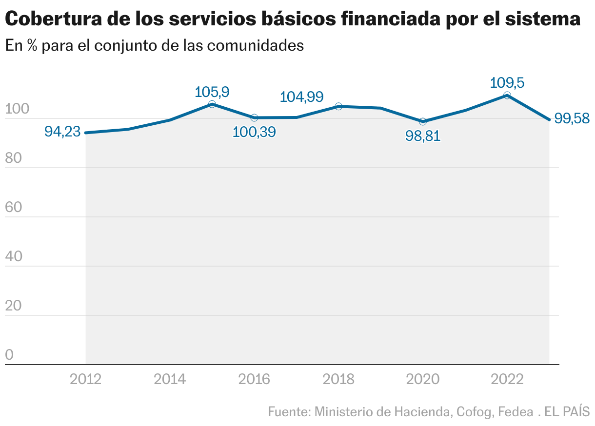 Cobertura de todas las comunidades (Líneas)
