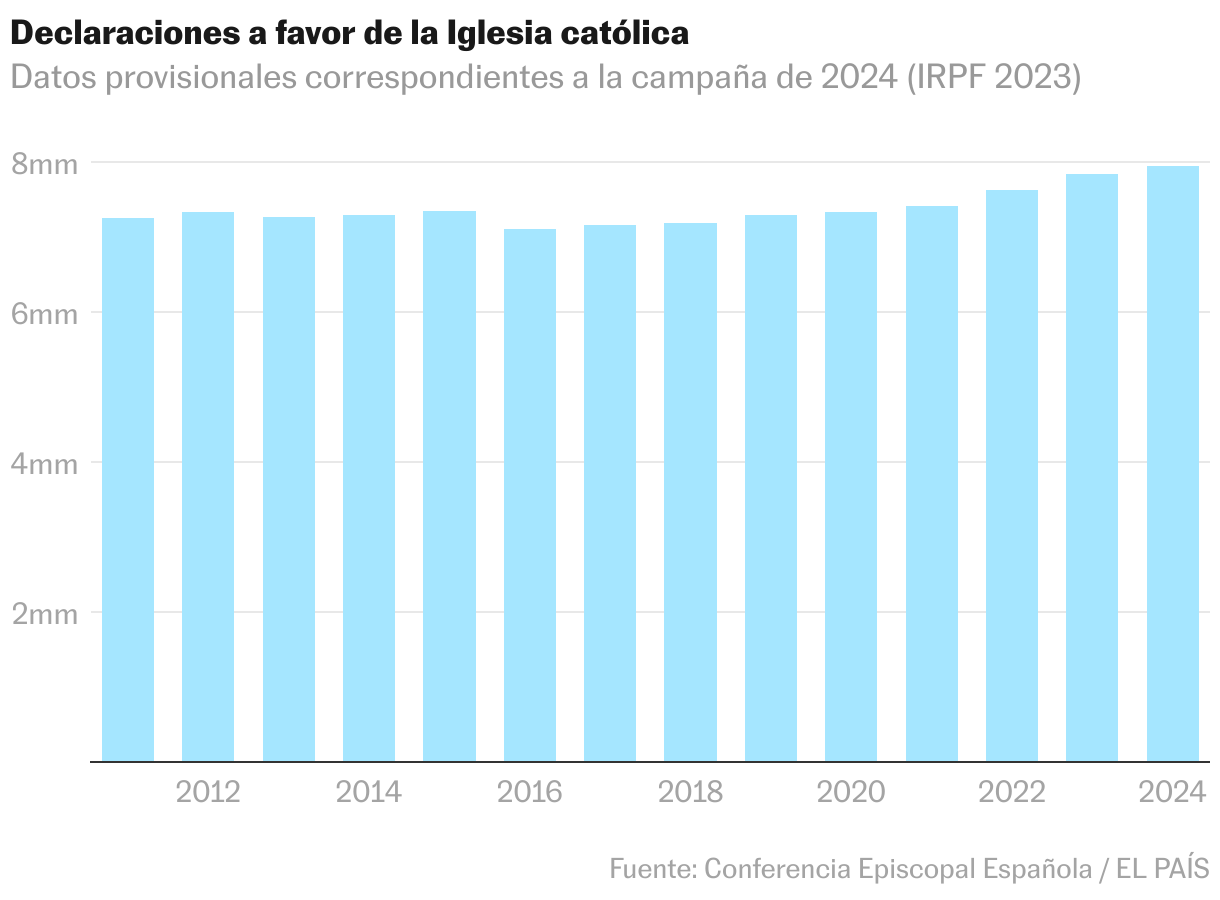 Gráfico de columnas