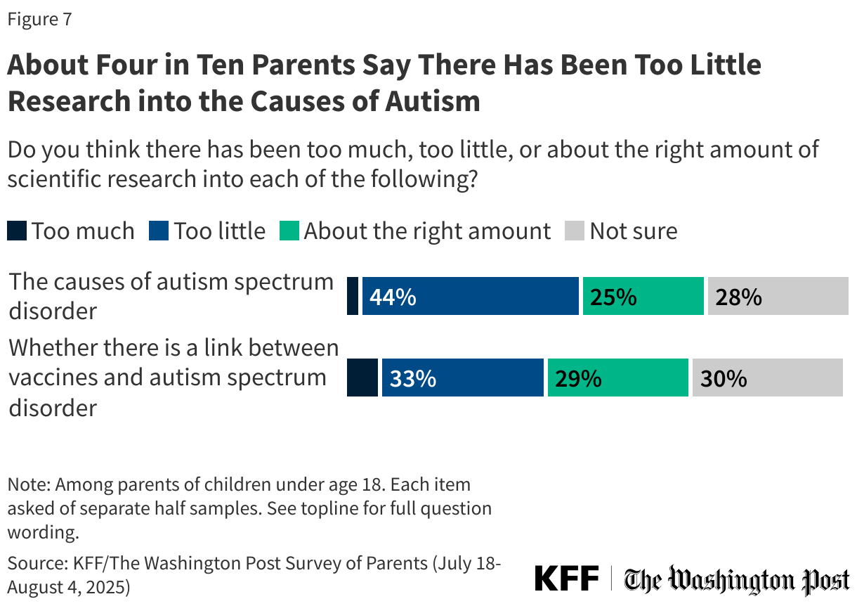 About Four in Ten Parents Say There Has Been Too Little Research into the Causes of Autism
