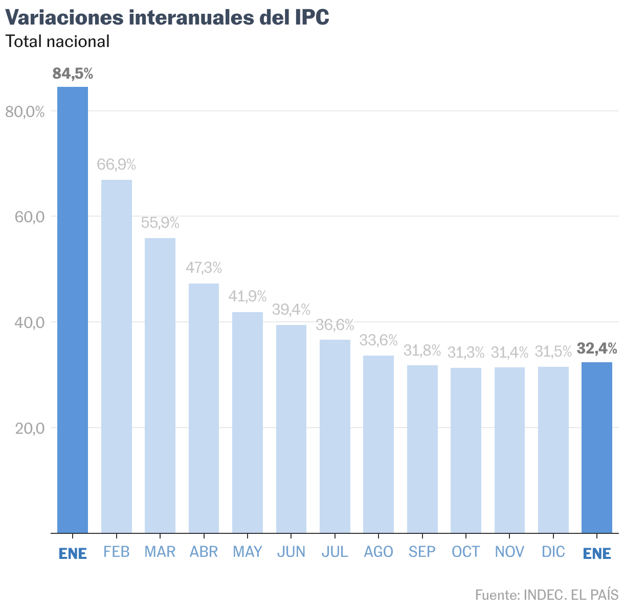 gráfico de columnas