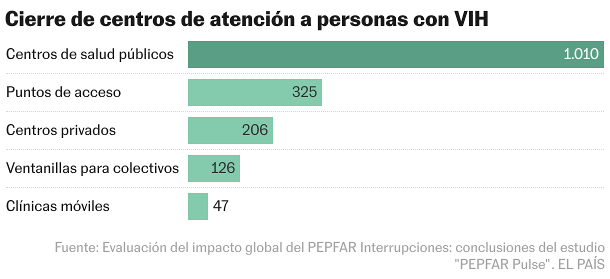 Cierre de centros de atención a personas con VIH (Gráfico de anillo)