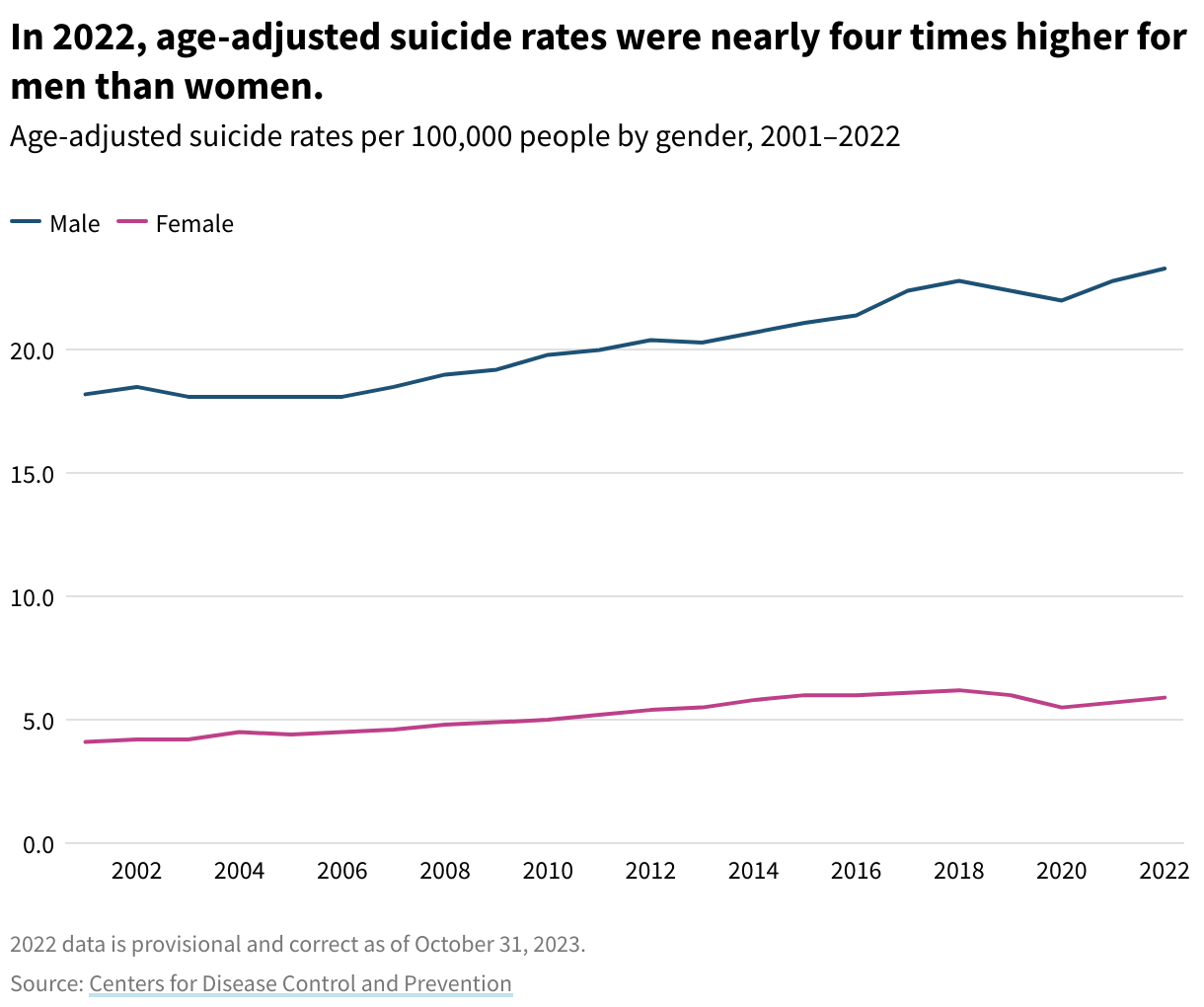 Line graph showing a comparison of suicide rates by gender for years 2001-2021. The rates for men were four times higher than for women. 