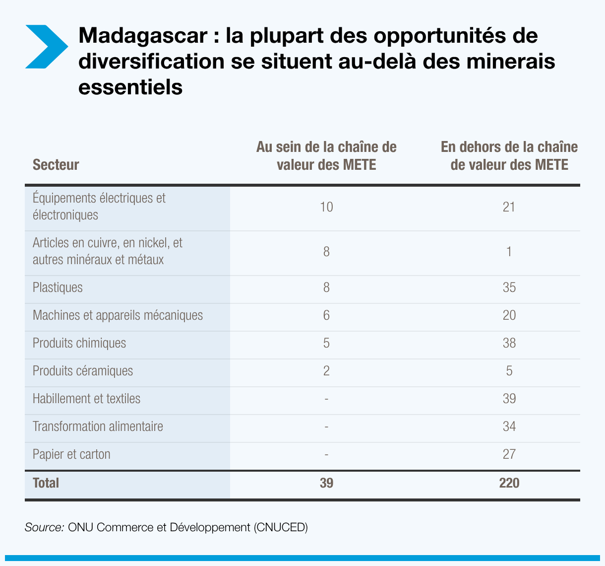 Madagascar : la plupart des opportunités de diversification se situent au-delà des minerais essentiels