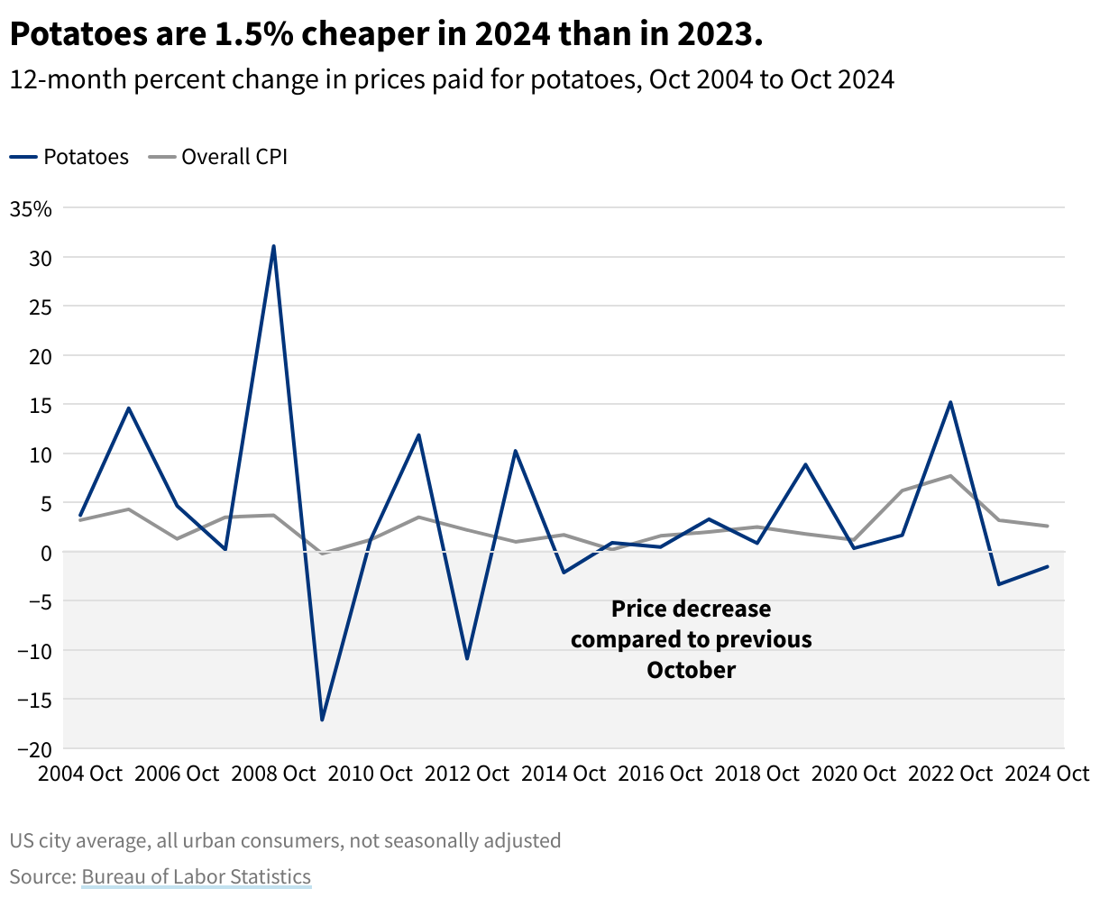 Line chart showing the year-over-year change in prices for potatoes.