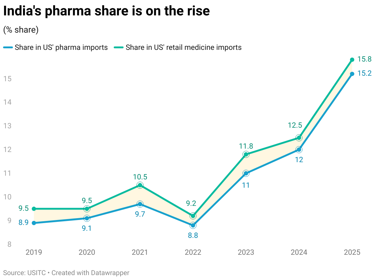 India's pharma share is on the rise (Line chart)