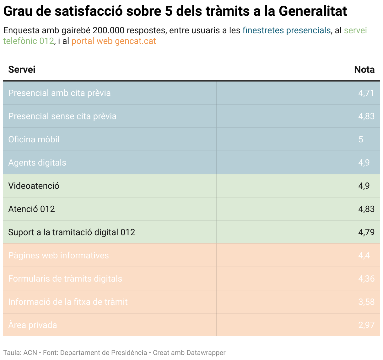 Grau de satisfacció sobre 5 dels tràmits a la Generalitat (Table)