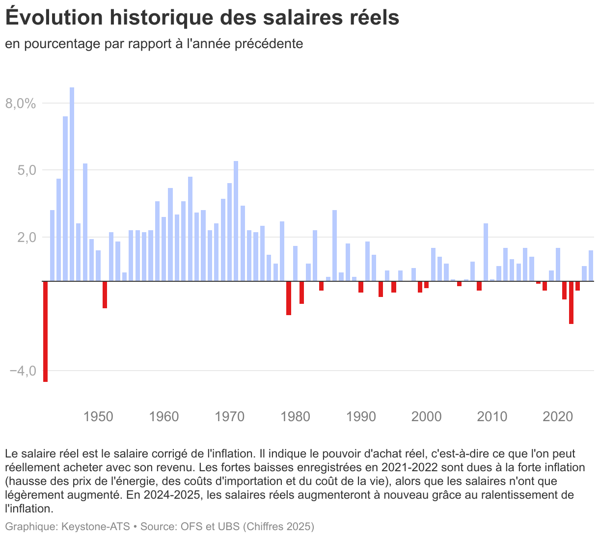 Évolution historique des salaires réels (Graphique en colonnes)