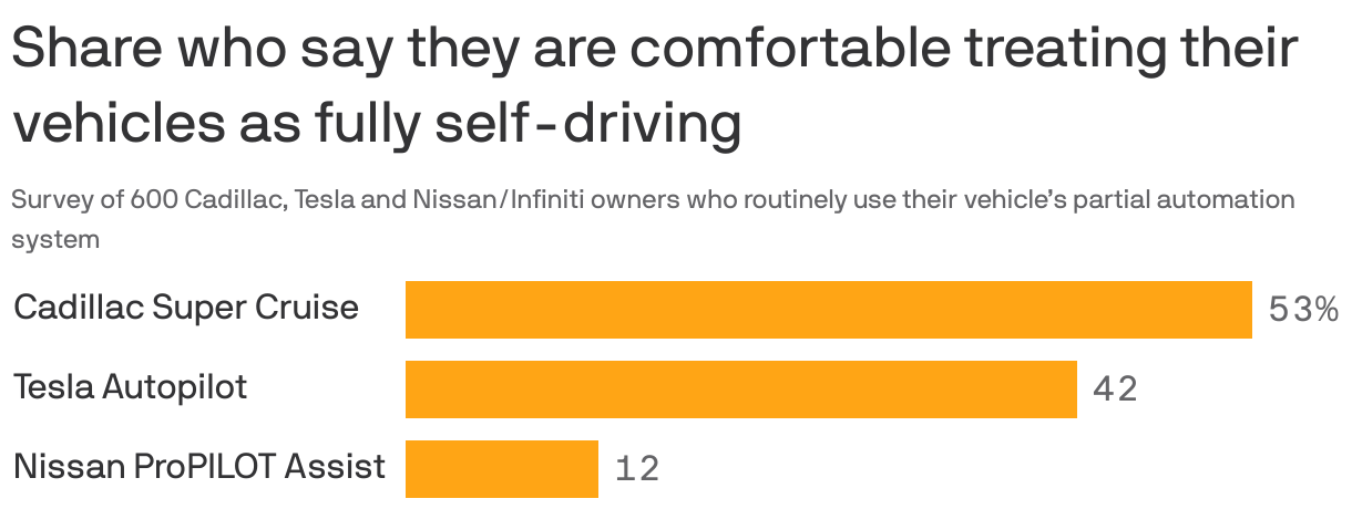 Share who say they are comfortable treating their vehicles as fully self-driving