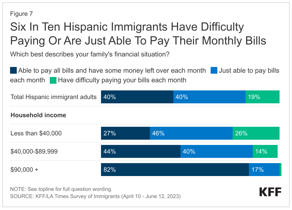 Six In Ten Hispanic Immigrants Have Difficulty Paying Or Are Just Able To Pay Their Monthly Bills data chart