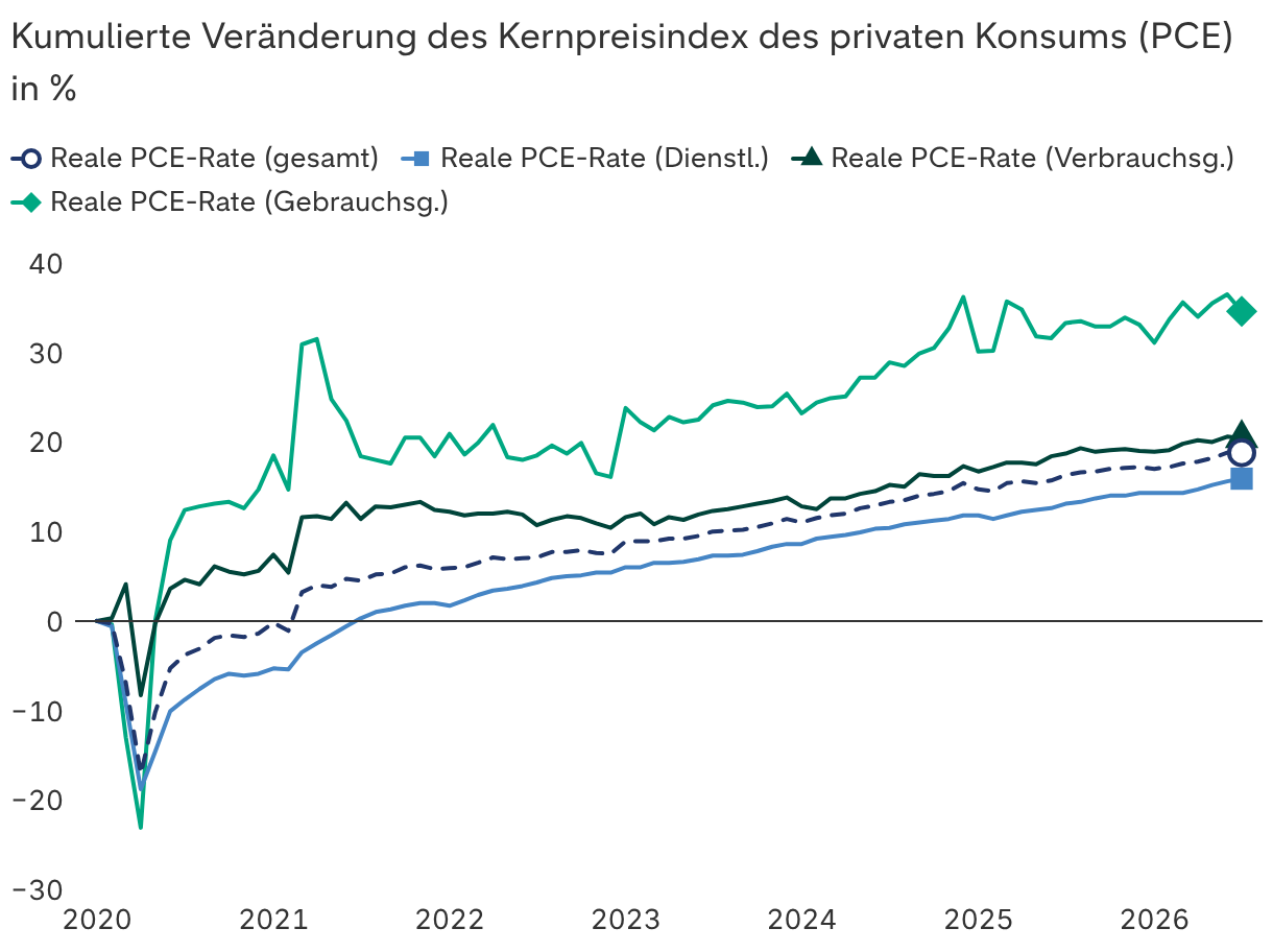 Trotz höherer Preise sind die Verbraucher weiterhin kauffreudig