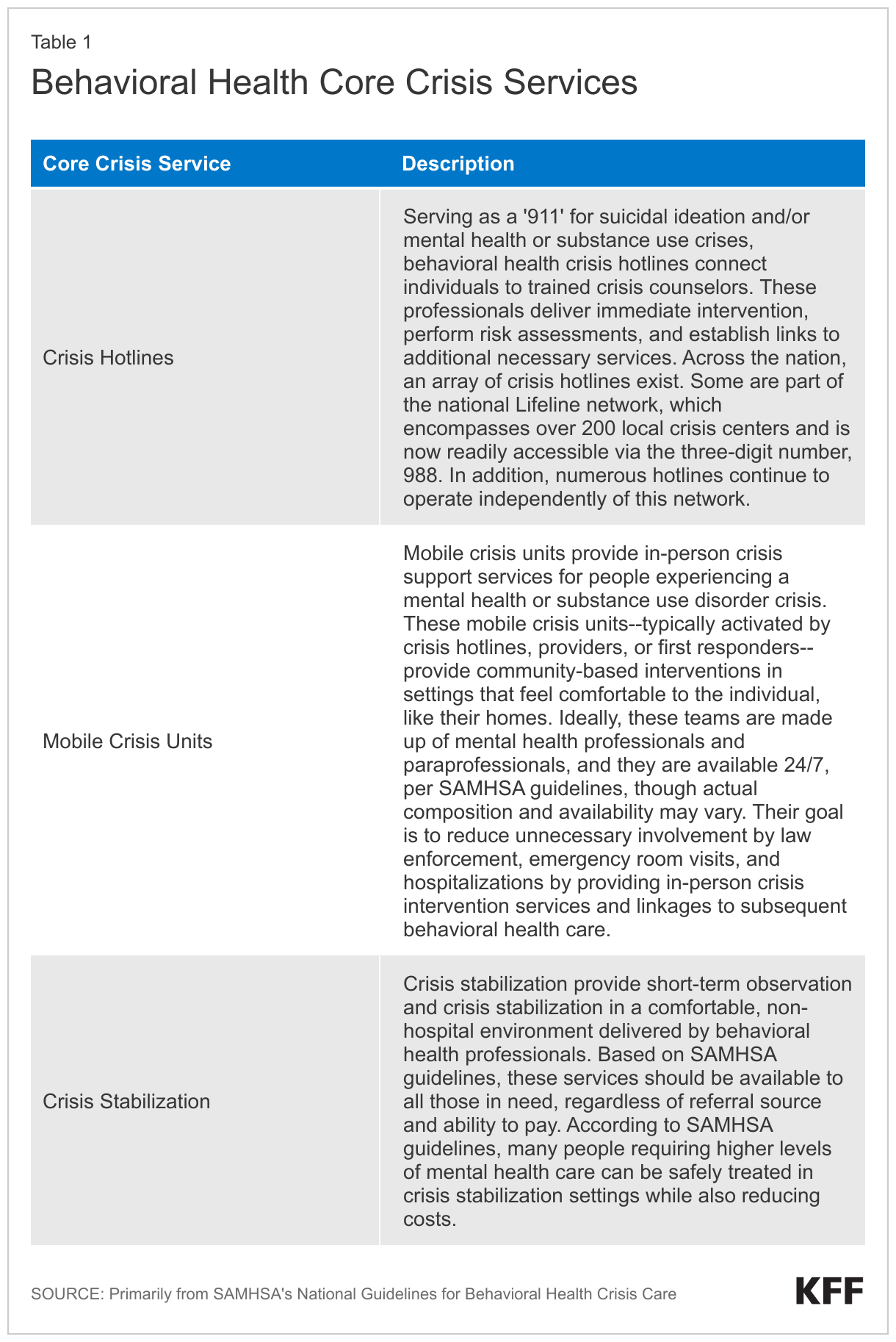 Behavioral Health Core Crisis Services data chart