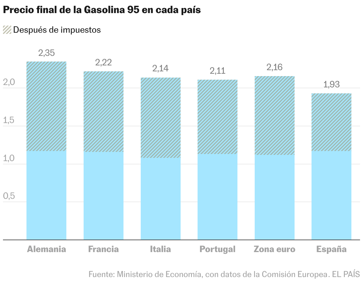 Gráfico de columnas