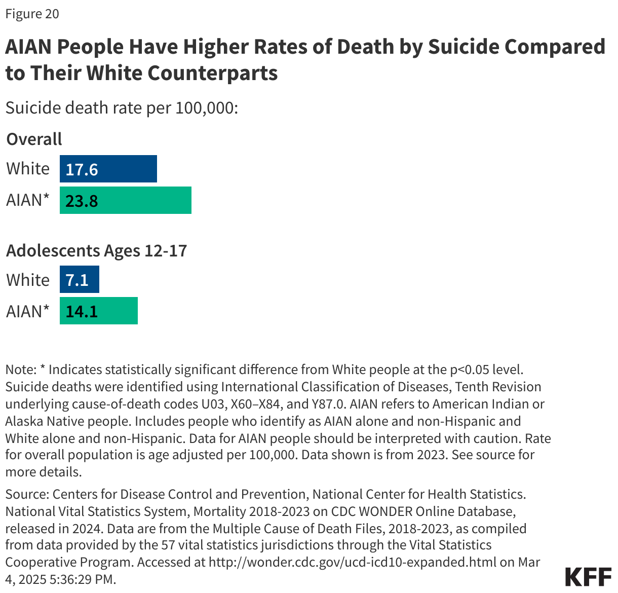 AIAN People Have Higher Rates of Death by Suicide Compared to Their White Counterparts