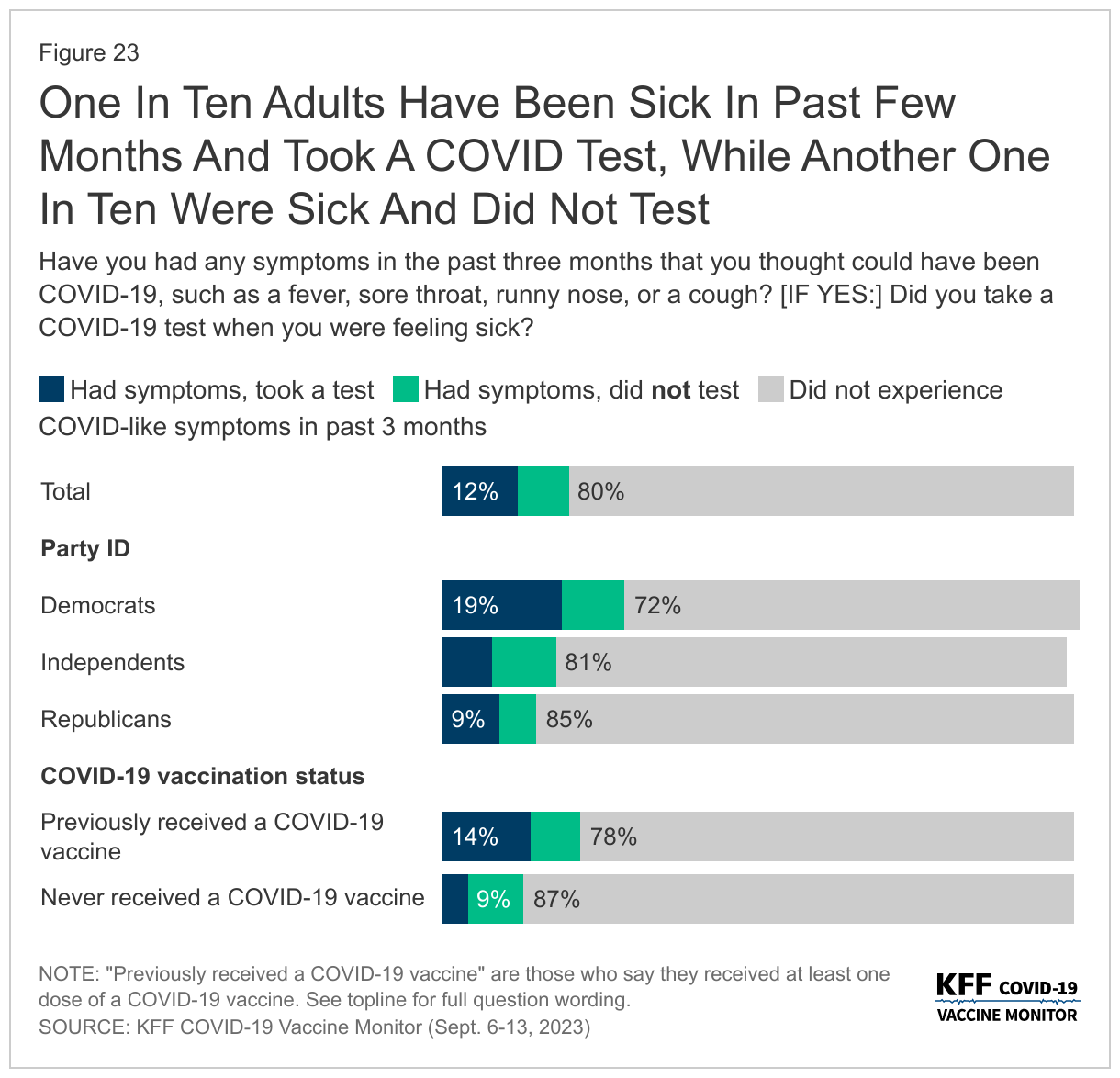 One In Ten Adults Have Been Sick In Past Few Months And Took A COVID Test, While Another One In Ten Were Sick And Did Not Test data chart