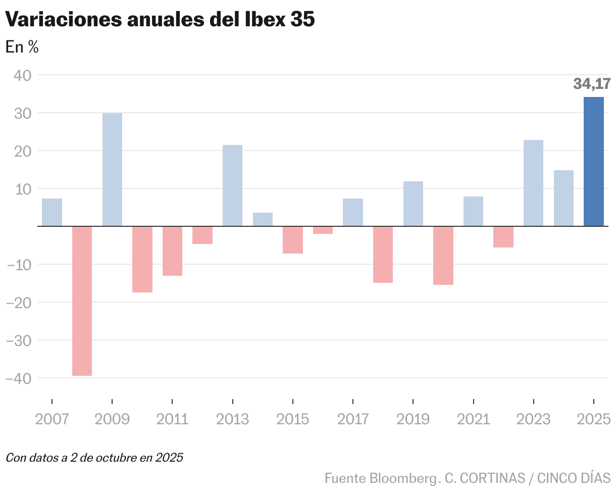 Variaciones anuales del Ibex 35 (Gráfico de columnas)