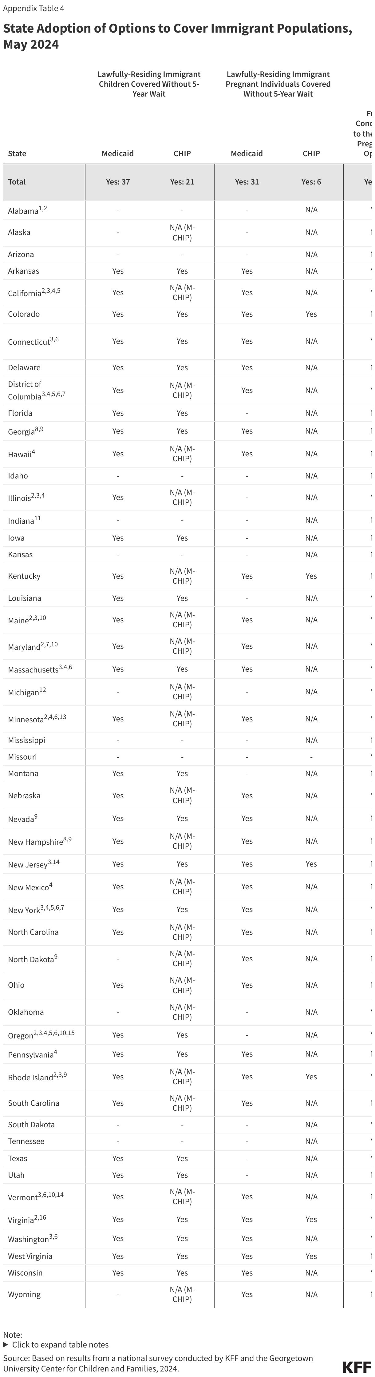 State Adoption of Options to Cover Immigrant Populations, May 2024 data chart