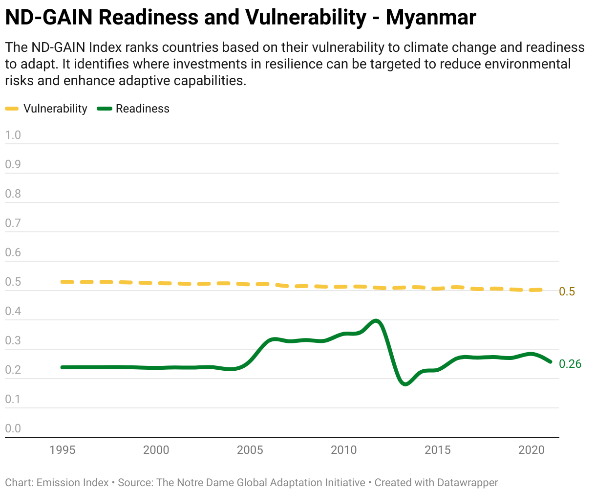 Line chart showing total greenhouse gas emissions in Myanmar since 1990.