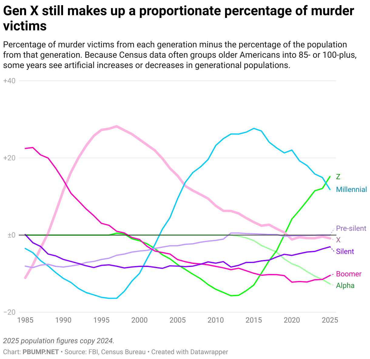 Younger adults continue to make up a disproportionate share of murder victims (Line chart)