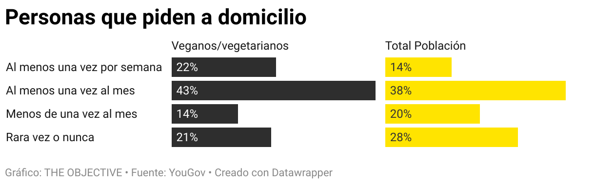 Personas que piden a domicilio (Barras divididas)